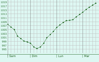 Graphe de la pression atmosphérique prévue pour Liouc