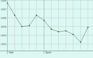 Graphe de la pression atmosphrique prvue pour Vilanova del Cam