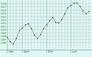 Graphe de la pression atmosphrique prvue pour Planegg