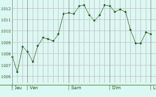Graphe de la pression atmosphérique prévue pour Ponsacco