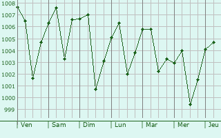 Graphe de la pression atmosphrique prvue pour Ikauna