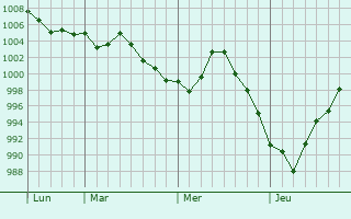 Graphe de la pression atmosphérique prévue pour Boyeux-Saint-Jérôme Graphe de la pression atmosphérique prévue pour Boyeux-Saint-Jérôme