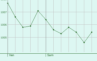 Graphe de la pression atmosphrique prvue pour Sant Celoni