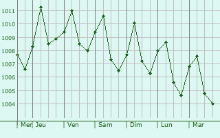 Graphe de la pression atmosphrique prvue pour Ubon Ratchathani