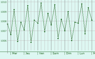 Graphe de la pression atmosphrique prvue pour Ponot
