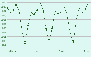 Graphe de la pression atmosphrique prvue pour Pleiku