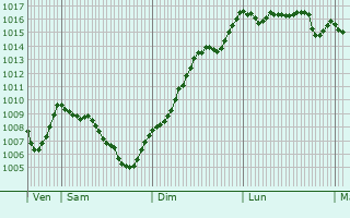 Graphe de la pression atmosphrique prvue pour Combovin