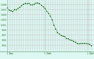 Graphe de la pression atmosphérique prévue pour Stolberg
