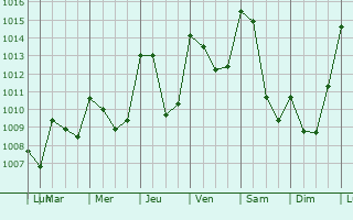 Graphe de la pression atmosphrique prvue pour Andelat