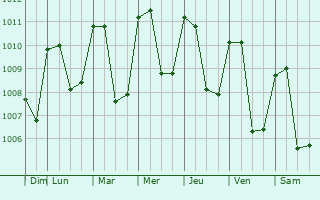 Graphe de la pression atmosphrique prvue pour Santa Rosa de Lima