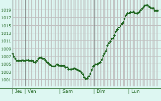 Graphe de la pression atmosphrique prvue pour Souvigny