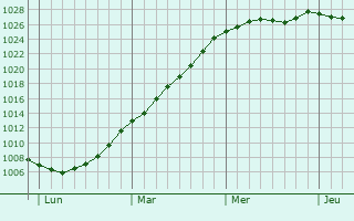 Graphe de la pression atmosphrique prvue pour Izegem