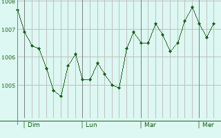 Graphe de la pression atmosphérique prévue pour Al Hamul