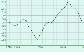 Graphe de la pression atmosphérique prévue pour Coudun
