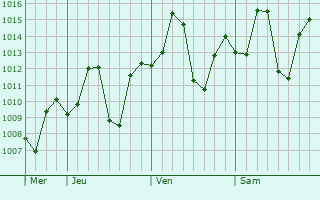 Graphe de la pression atmosphérique prévue pour Jhalu