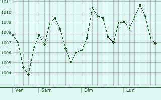 Graphe de la pression atmosphrique prvue pour Forest Hill