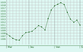 Graphe de la pression atmosphrique prvue pour Verano Brianza