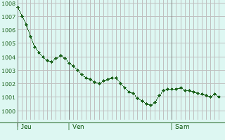 Graphe de la pression atmosphrique prvue pour Saint-Roch-sur-grenne
