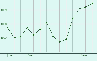 Graphe de la pression atmosphrique prvue pour Zollikofen