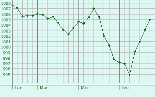Graphe de la pression atmosphérique prévue pour Lacaze Graphe de la pression atmosphérique prévue pour Lacaze