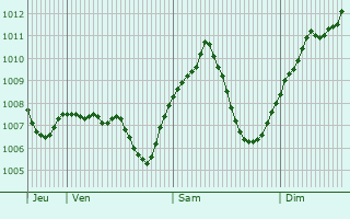 Graphe de la pression atmosphrique prvue pour Altensteig