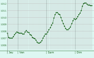 Graphe de la pression atmosphrique prvue pour Veitsbronn
