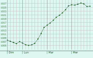 Graphe de la pression atmosphrique prvue pour Saint-Gonnery