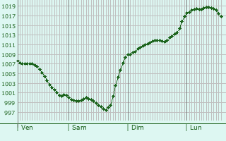 Graphe de la pression atmosphrique prvue pour Saint-Armou