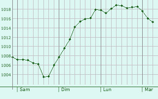 Graphe de la pression atmosphrique prvue pour Priss