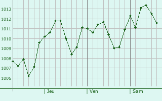 Graphe de la pression atmosphrique prvue pour Cheongsong gun