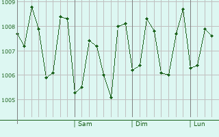 Graphe de la pression atmosphérique prévue pour Curchorem