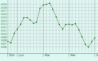 Graphe de la pression atmosphérique prévue pour Ciempozuelos