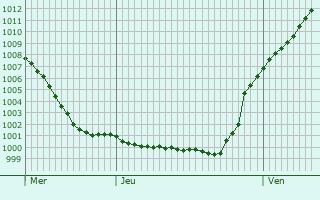 Graphe de la pression atmosphrique prvue pour Wrzburg