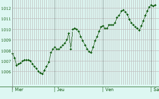 Graphe de la pression atmosphrique prvue pour Roncadelle
