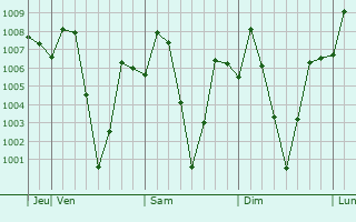 Graphe de la pression atmosphrique prvue pour Saiha