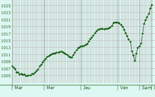 Graphe de la pression atmosphrique prvue pour Daun