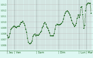 Graphe de la pression atmosphrique prvue pour Erbil