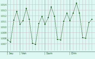 Graphe de la pression atmosphrique prvue pour Ponnamaravati