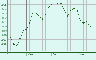 Graphe de la pression atmosphrique prvue pour Sasayama