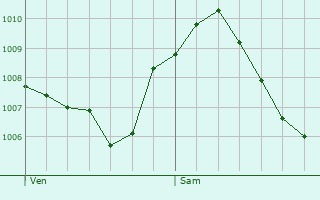 Graphe de la pression atmosphrique prvue pour Wendlingen am Neckar