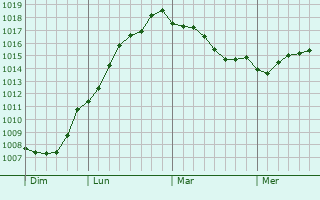 Graphe de la pression atmosphrique prvue pour Kayakent