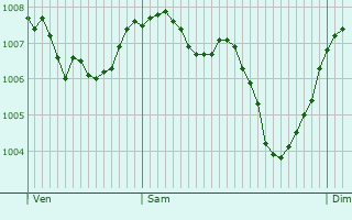 Graphe de la pression atmosphrique prvue pour Saint-Julien-Molin-Molette