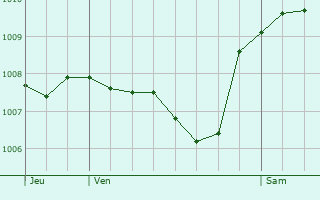 Graphe de la pression atmosphrique prvue pour Zrich (Kreis 3) / Alt-Wiedikon