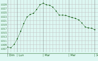 Graphe de la pression atmosphérique prévue pour Villefrancon