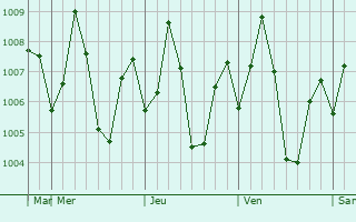 Graphe de la pression atmosphrique prvue pour Chetput