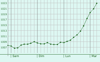 Graphe de la pression atmosphrique prvue pour Kinsealy-Drinan