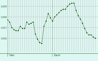 Graphe de la pression atmosphrique prvue pour Bisingen