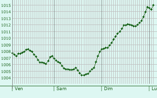 Graphe de la pression atmosphrique prvue pour Sant Mart