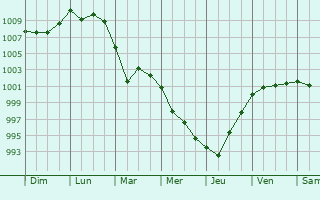 Graphe de la pression atmosphrique prvue pour Cork