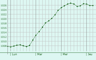 Graphe de la pression atmosphrique prvue pour Mzeray